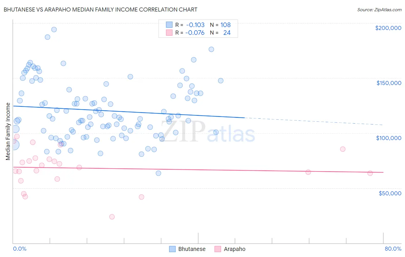 Bhutanese vs Arapaho Median Family Income