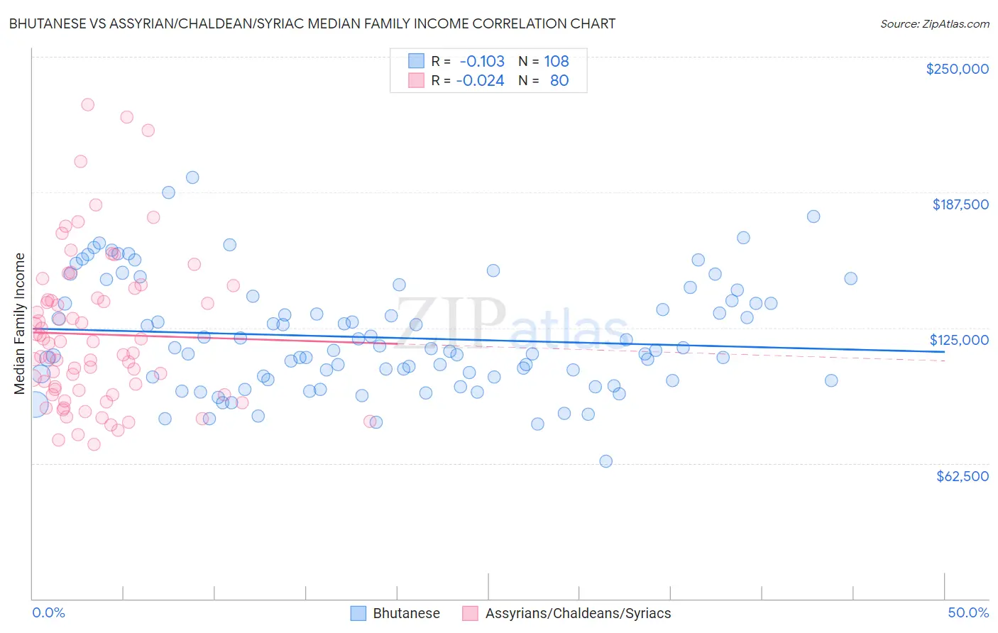 Bhutanese vs Assyrian/Chaldean/Syriac Median Family Income