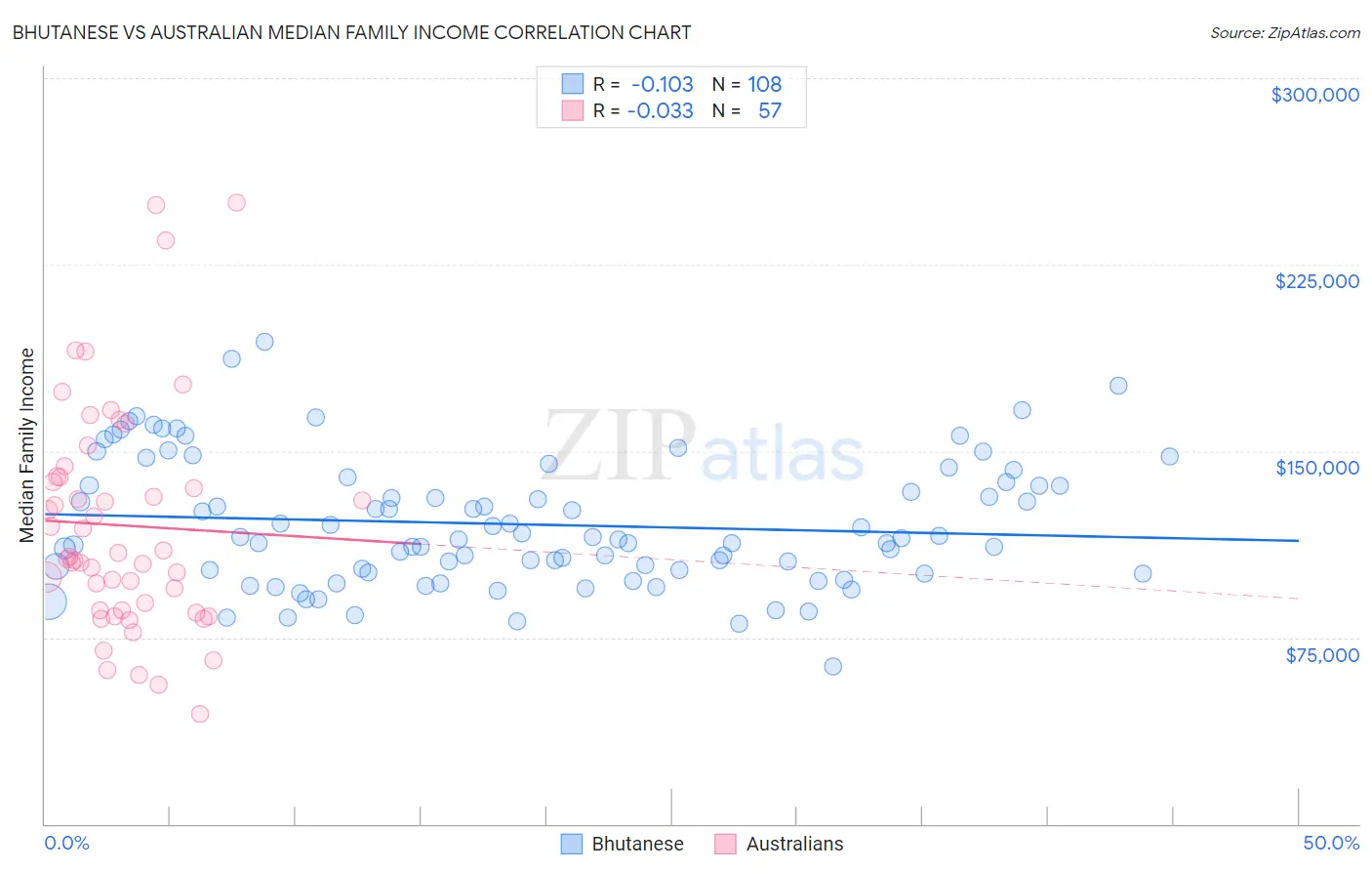 Bhutanese vs Australian Median Family Income