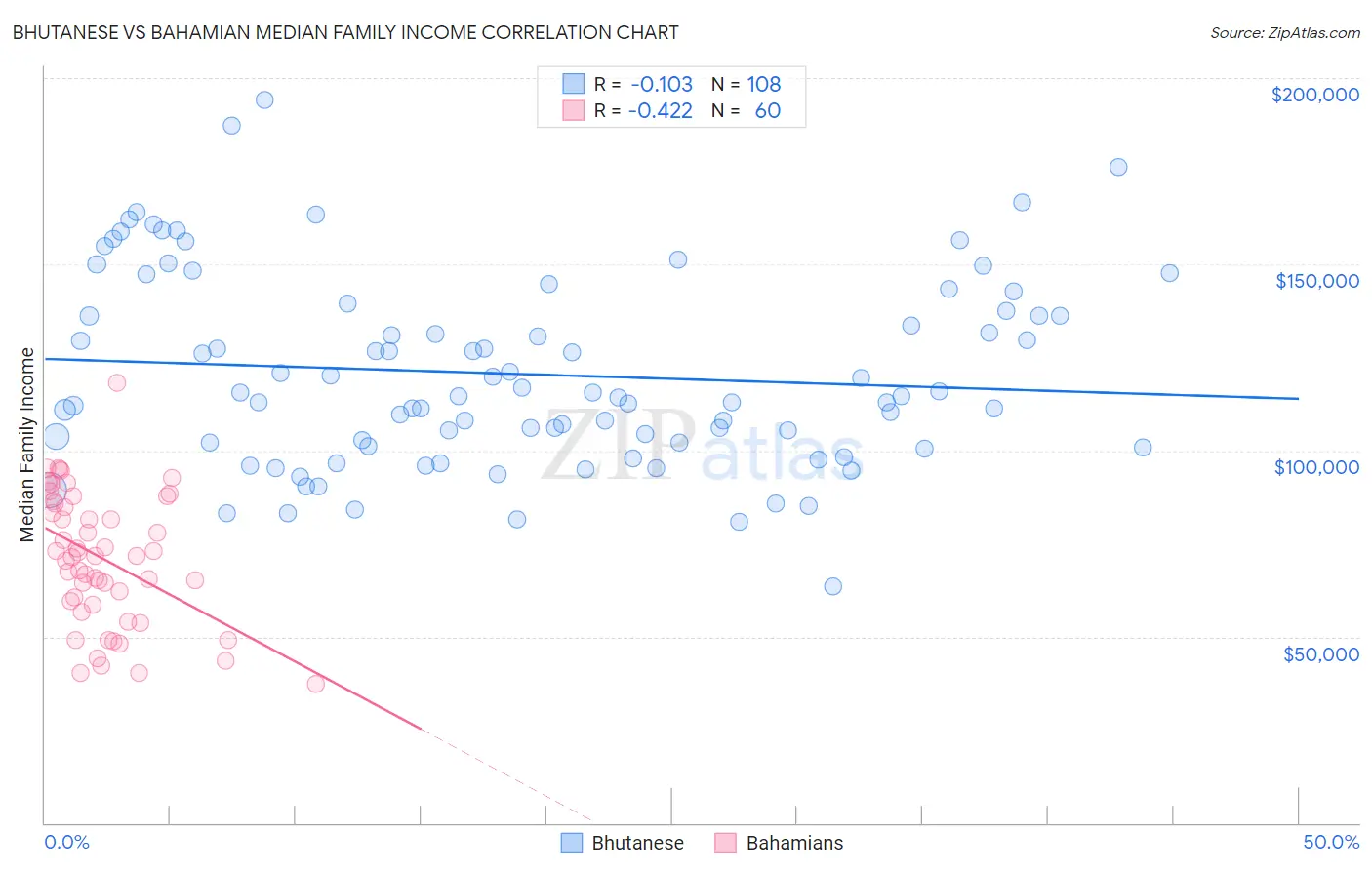 Bhutanese vs Bahamian Median Family Income