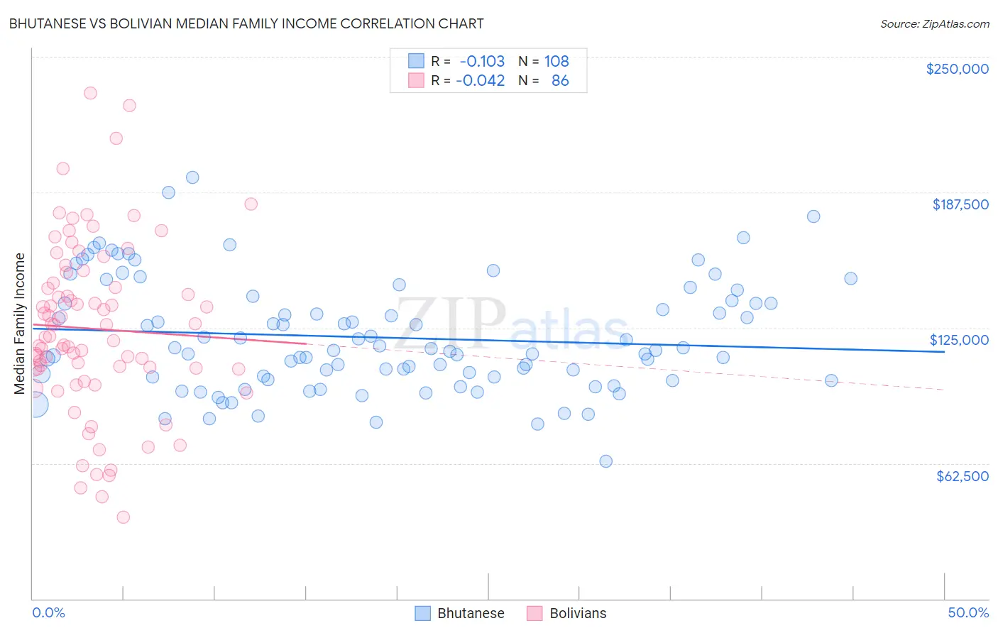 Bhutanese vs Bolivian Median Family Income