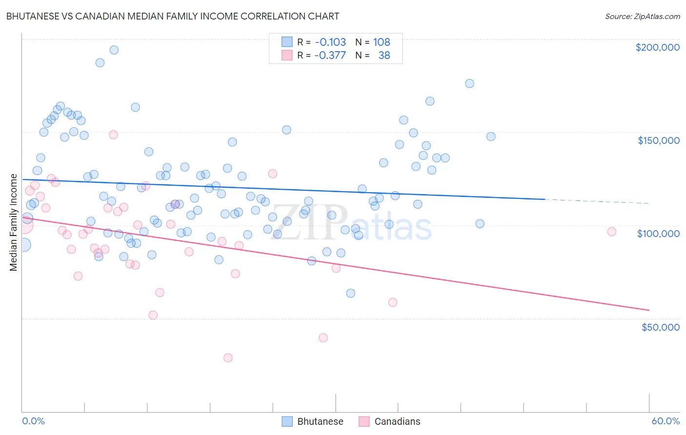 Bhutanese vs Canadian Median Family Income