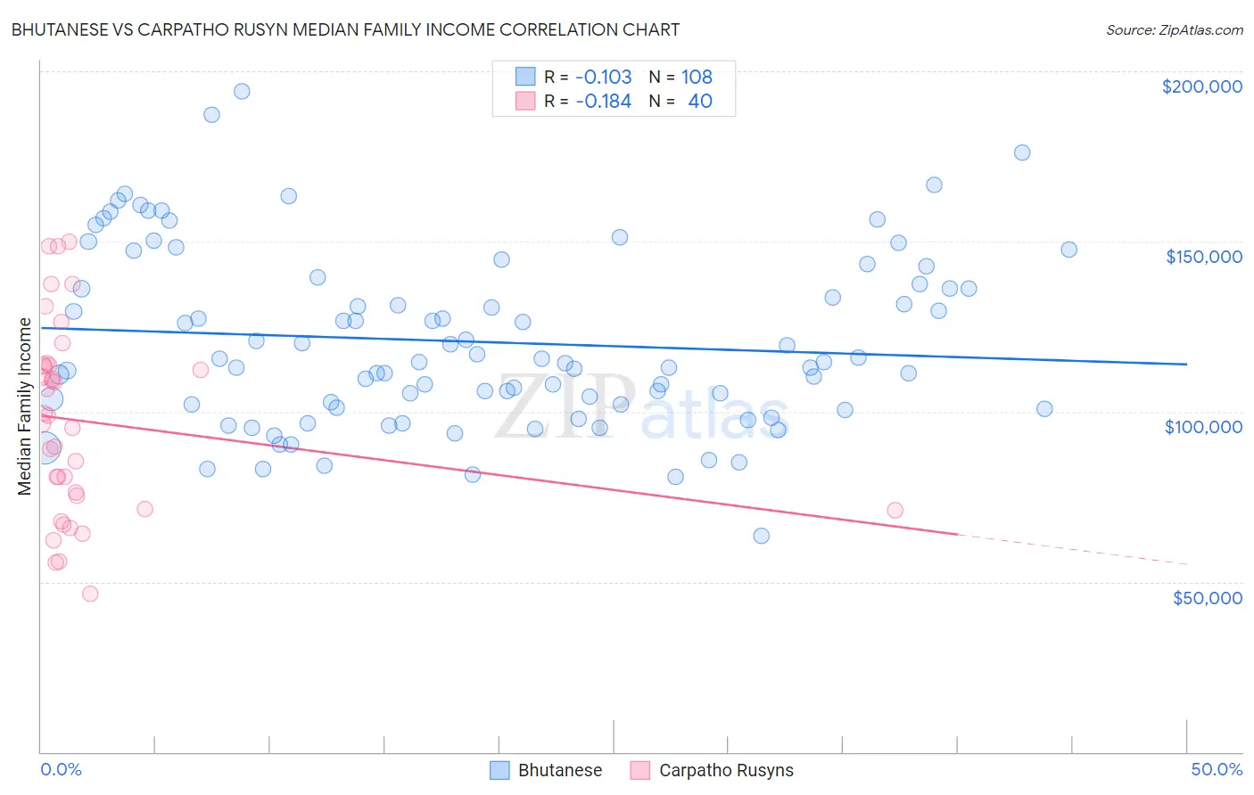 Bhutanese vs Carpatho Rusyn Median Family Income