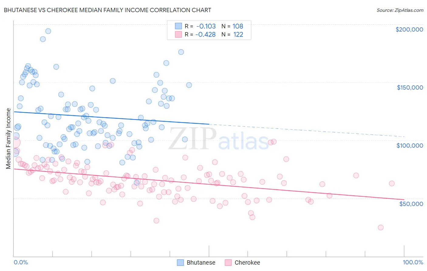 Bhutanese vs Cherokee Median Family Income