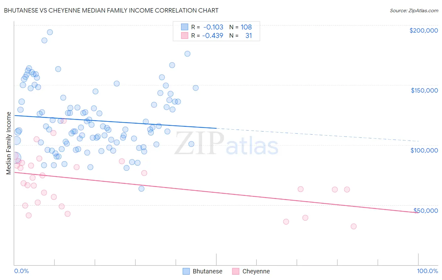 Bhutanese vs Cheyenne Median Family Income