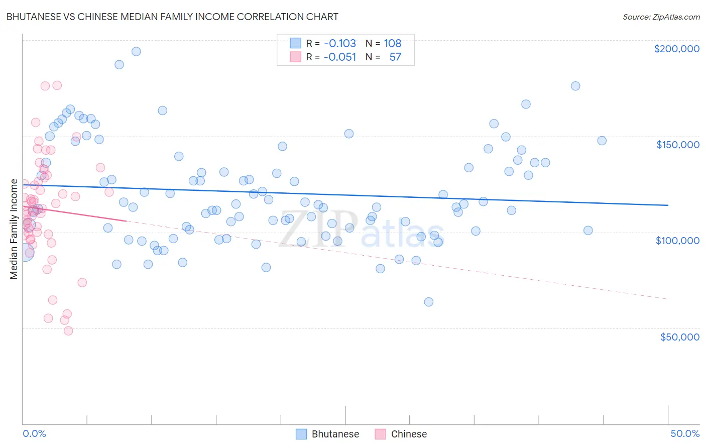 Bhutanese vs Chinese Median Family Income