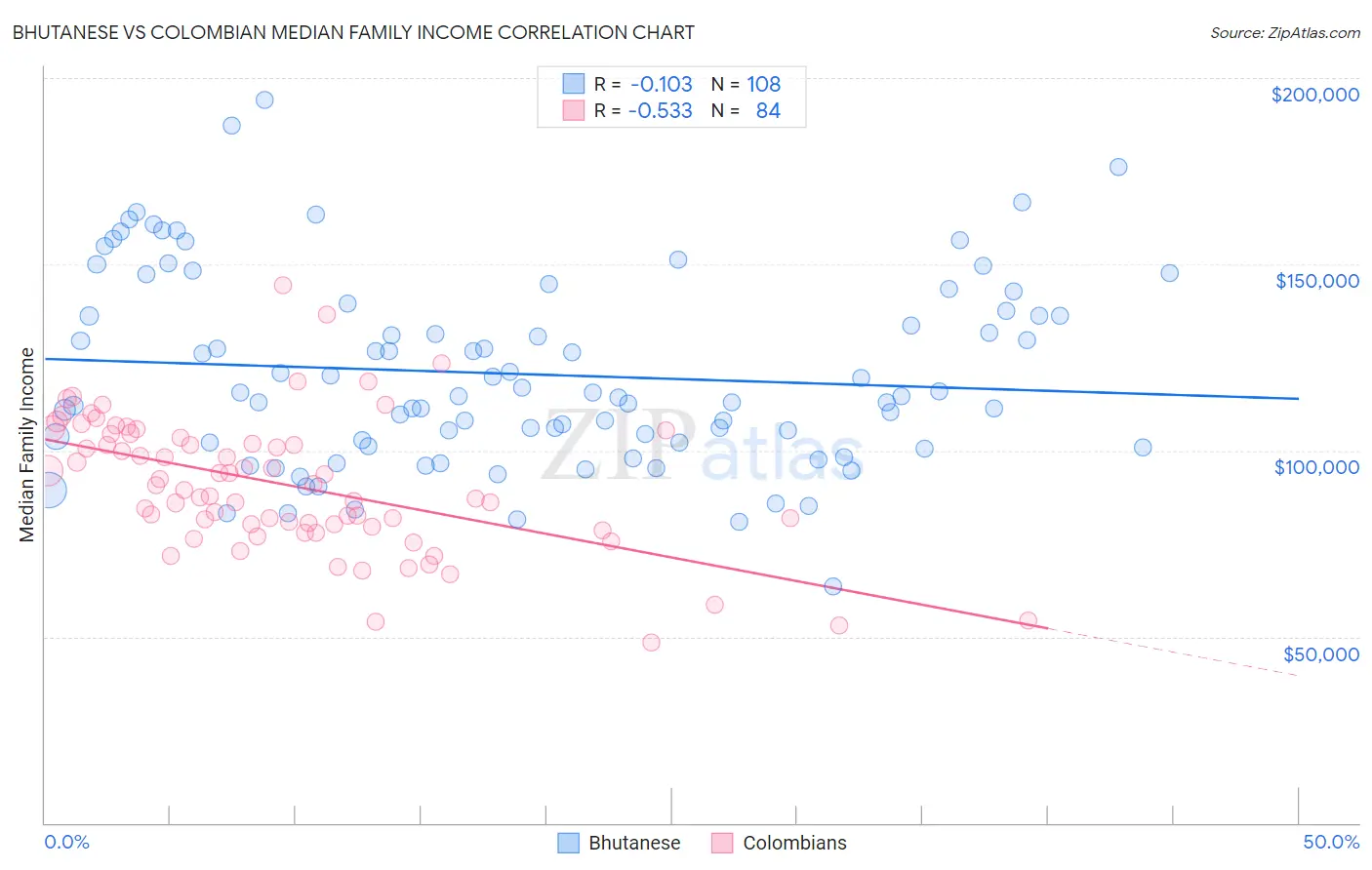 Bhutanese vs Colombian Median Family Income
