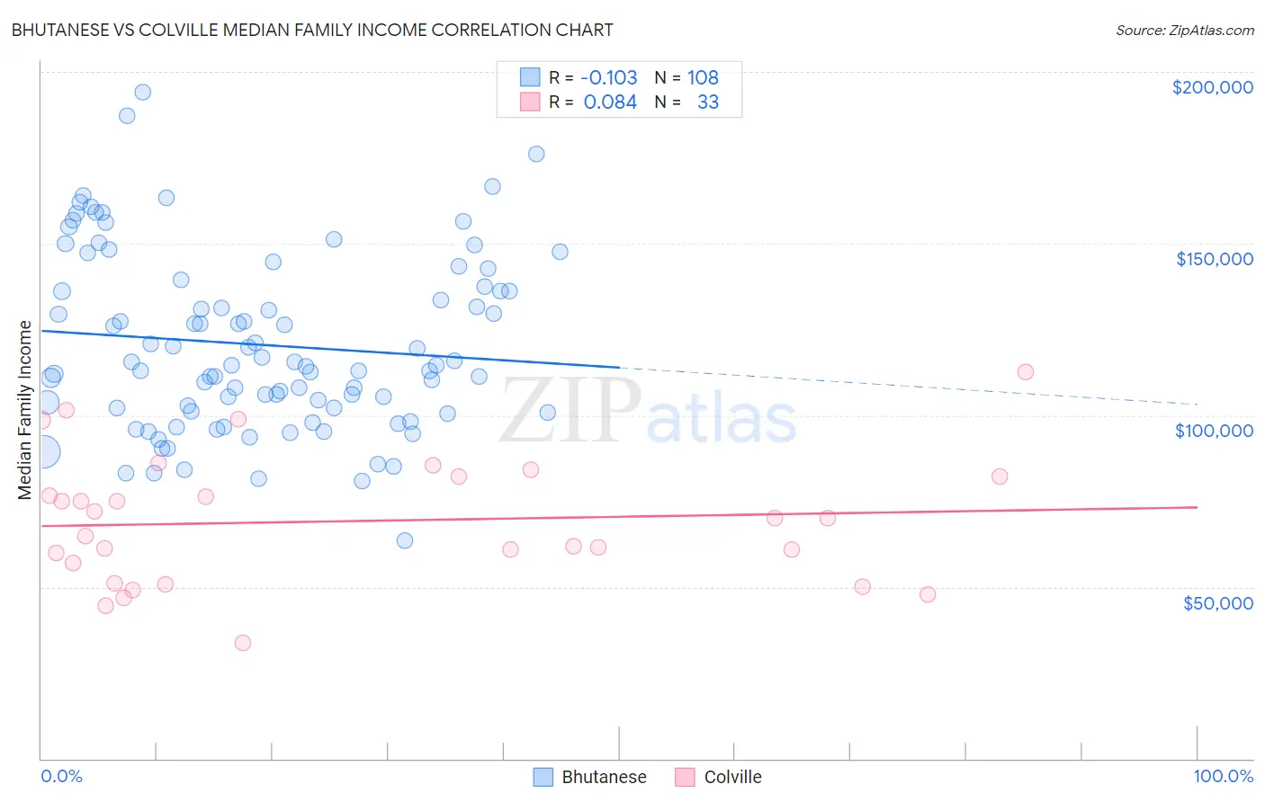 Bhutanese vs Colville Median Family Income