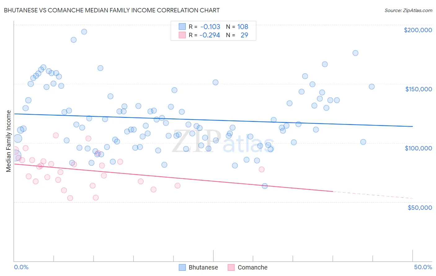 Bhutanese vs Comanche Median Family Income
