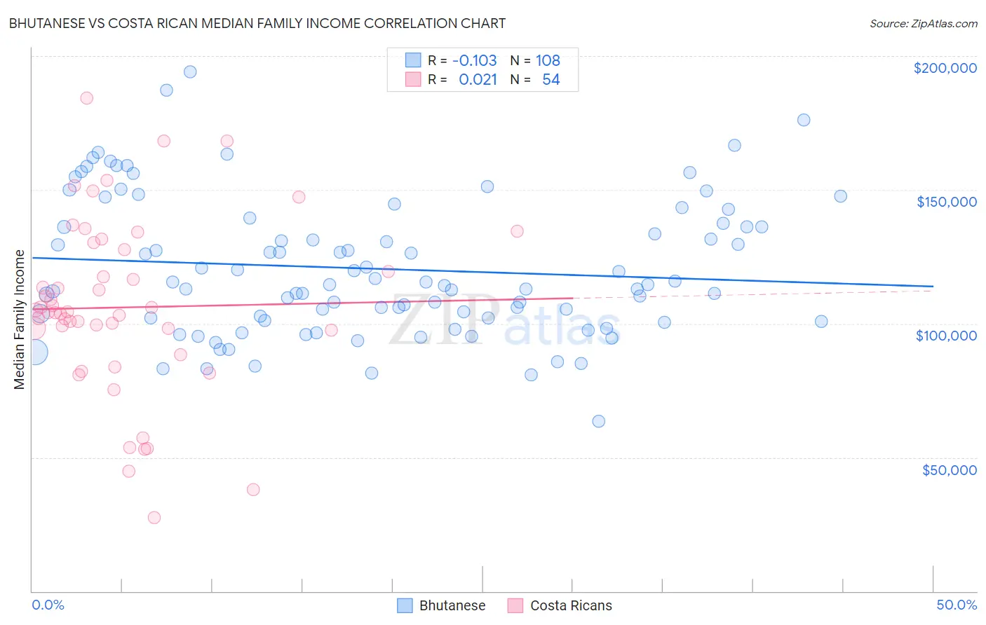 Bhutanese vs Costa Rican Median Family Income