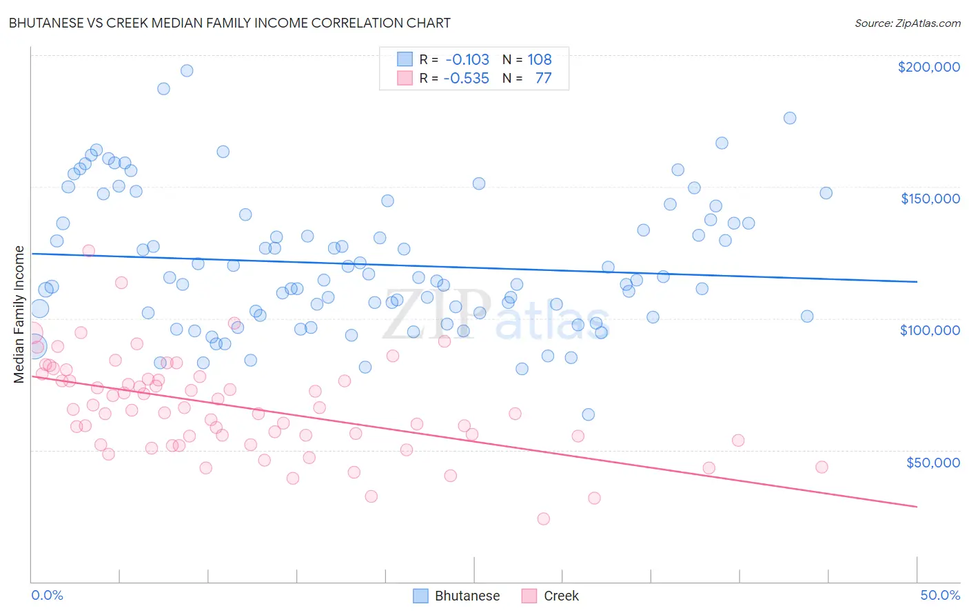 Bhutanese vs Creek Median Family Income
