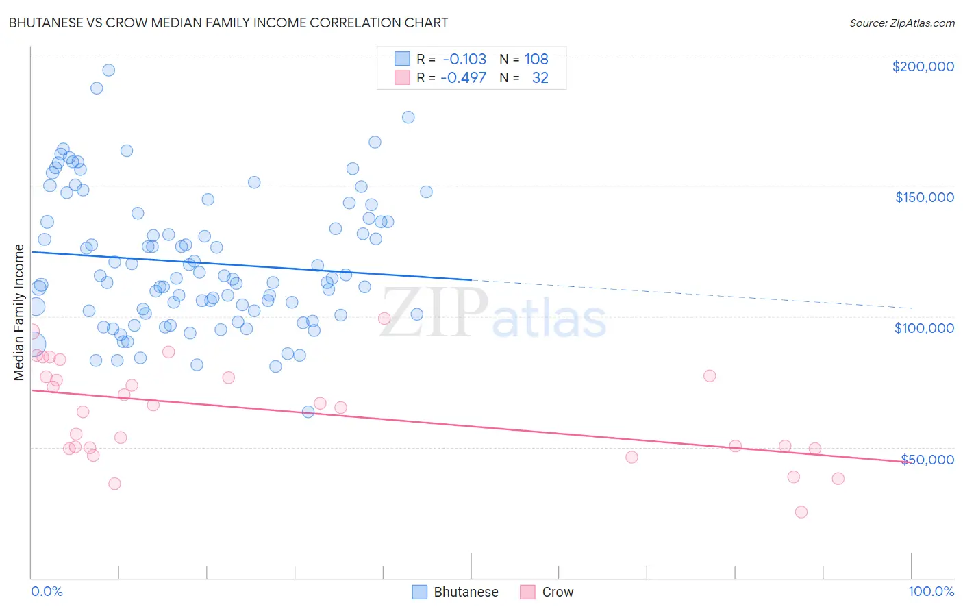 Bhutanese vs Crow Median Family Income