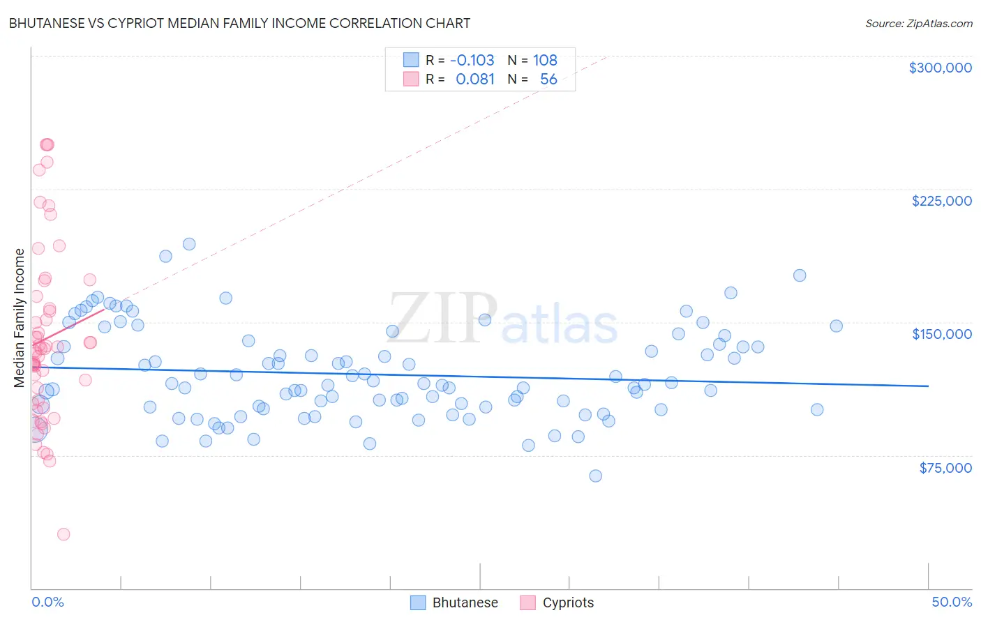 Bhutanese vs Cypriot Median Family Income