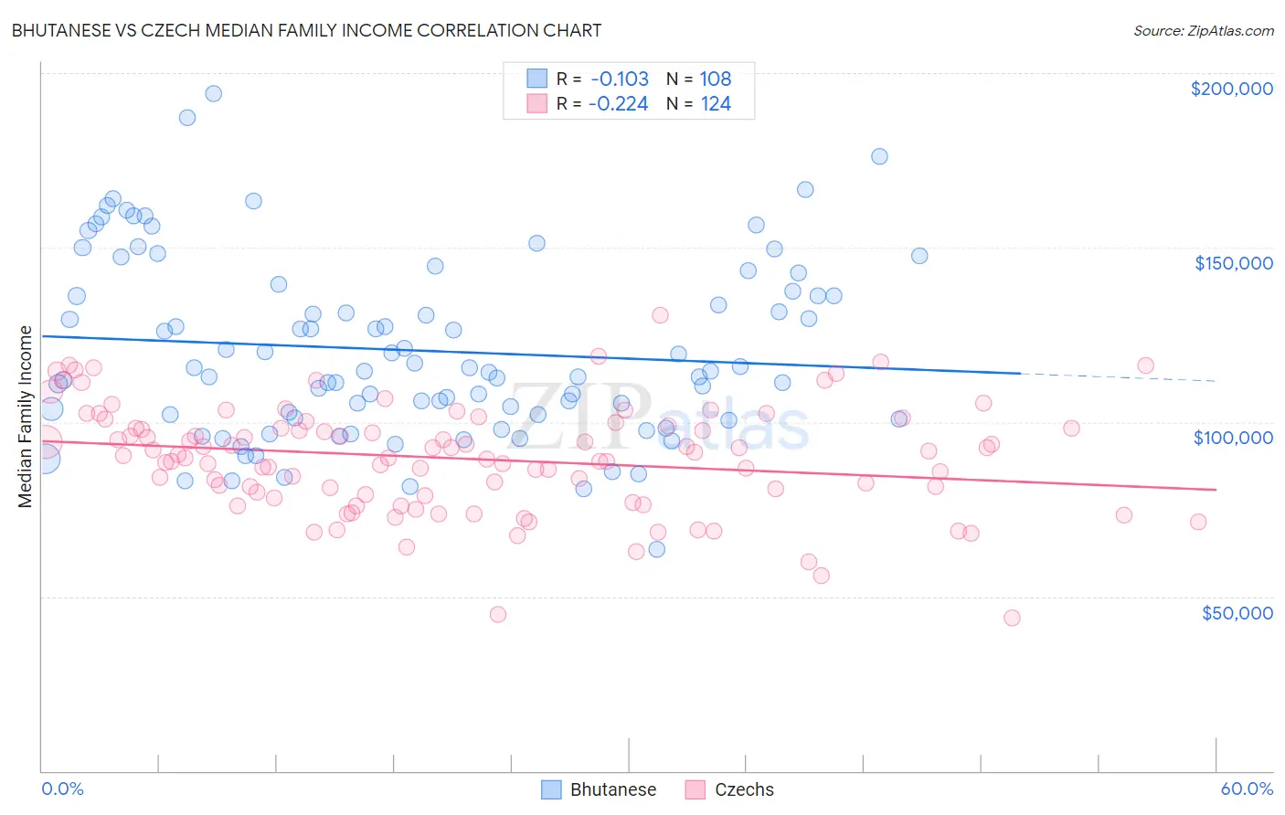 Bhutanese vs Czech Median Family Income