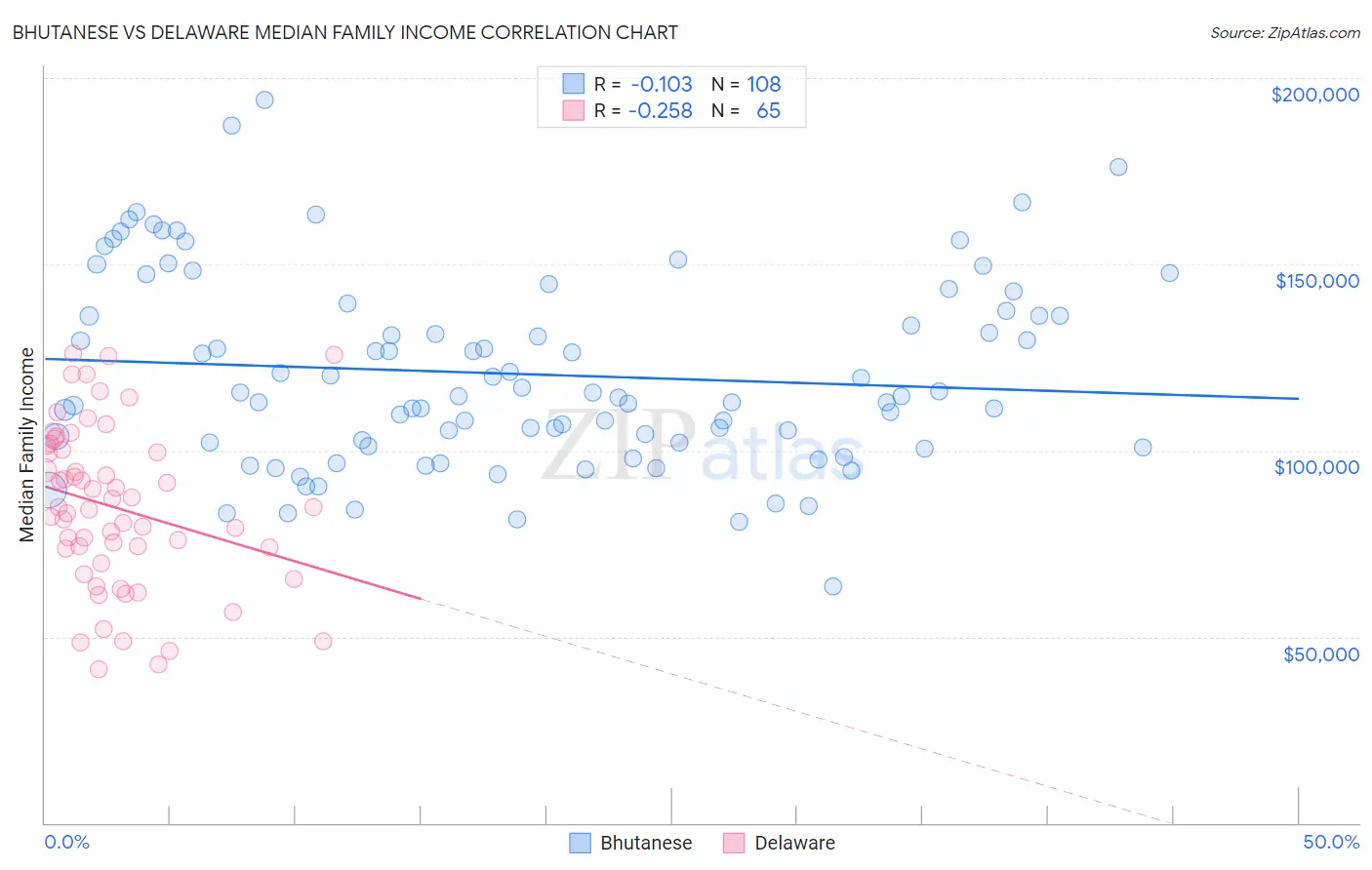 Bhutanese vs Delaware Median Family Income