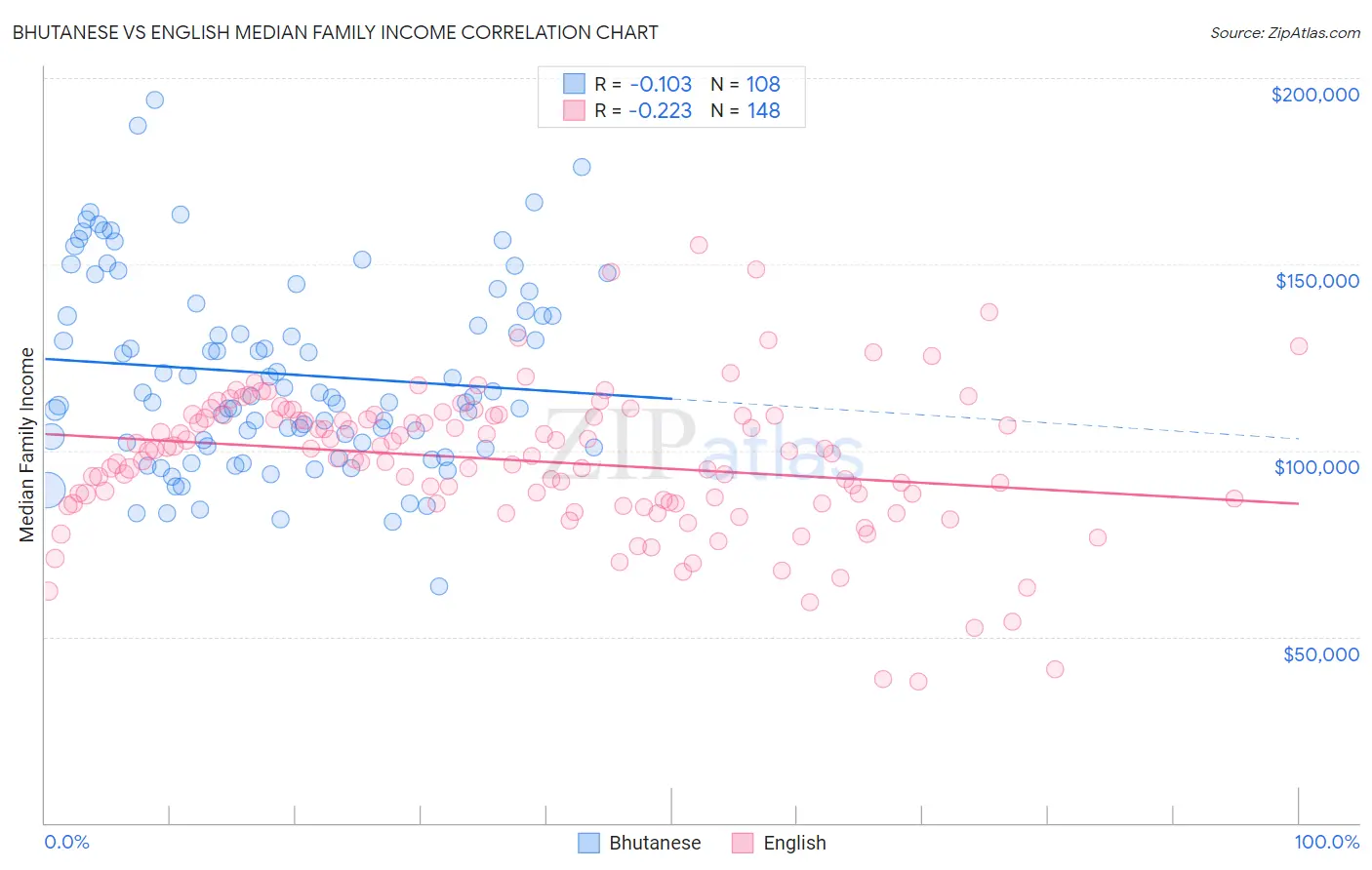 Bhutanese vs English Median Family Income