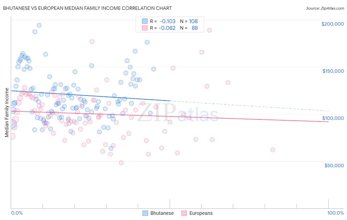 Bhutanese vs European Median Family Income