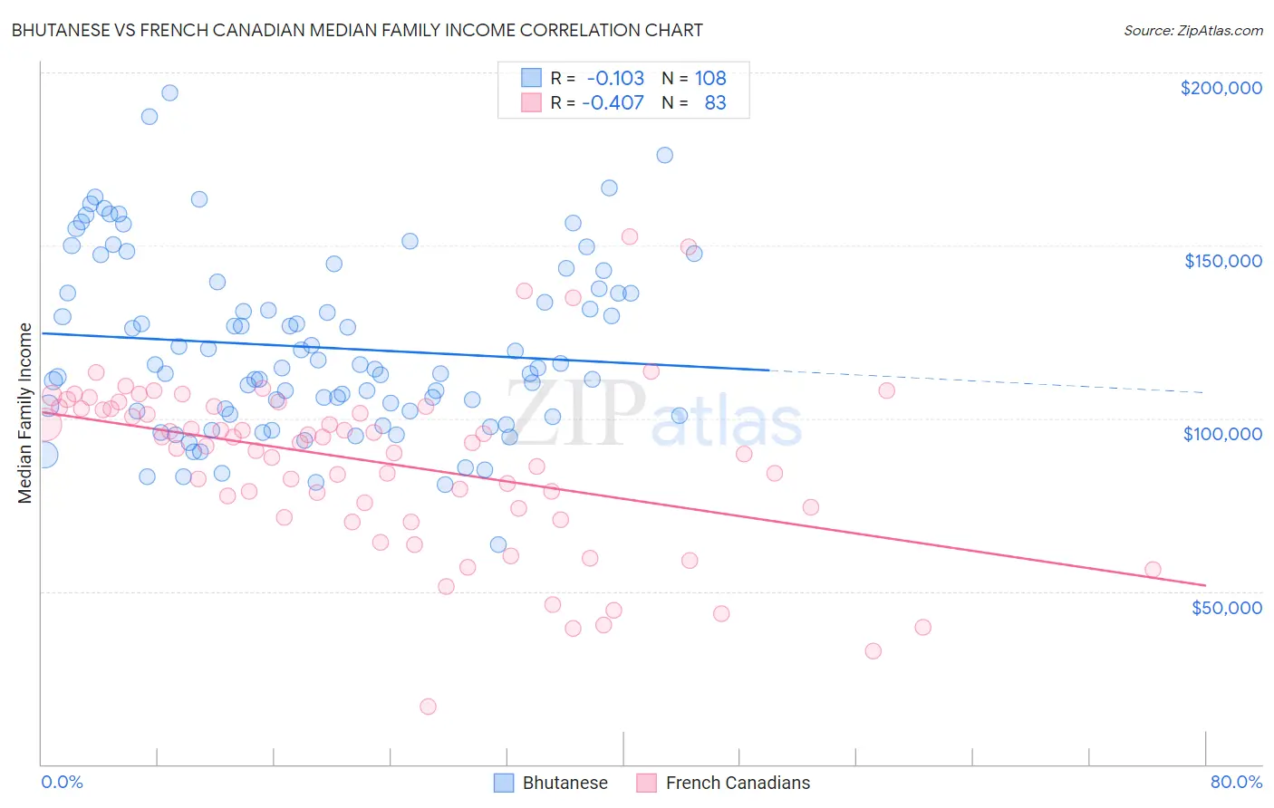 Bhutanese vs French Canadian Median Family Income