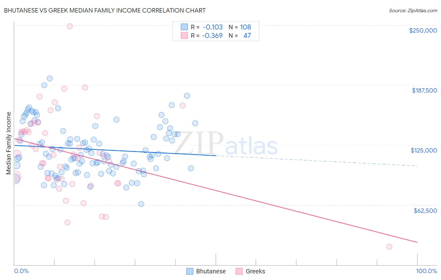 Bhutanese vs Greek Median Family Income