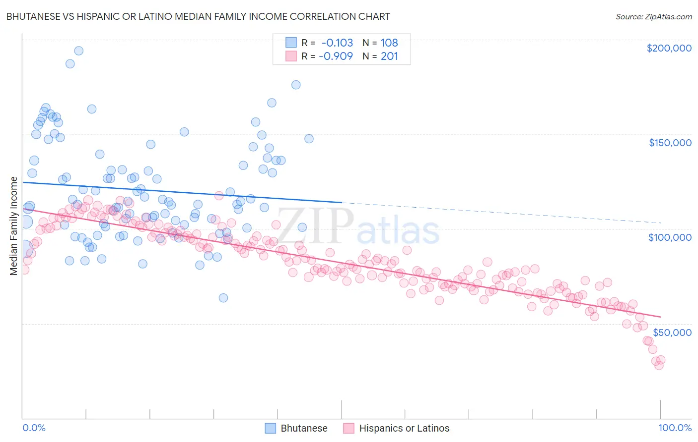 Bhutanese vs Hispanic or Latino Median Family Income