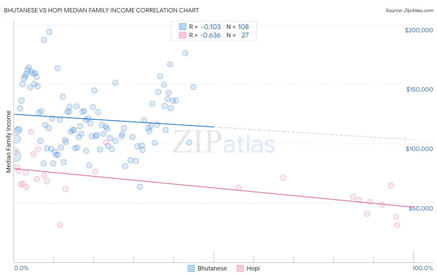 Bhutanese vs Hopi Median Family Income