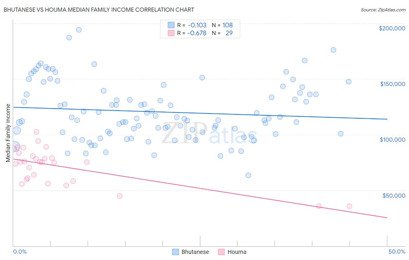 Bhutanese vs Houma Median Family Income