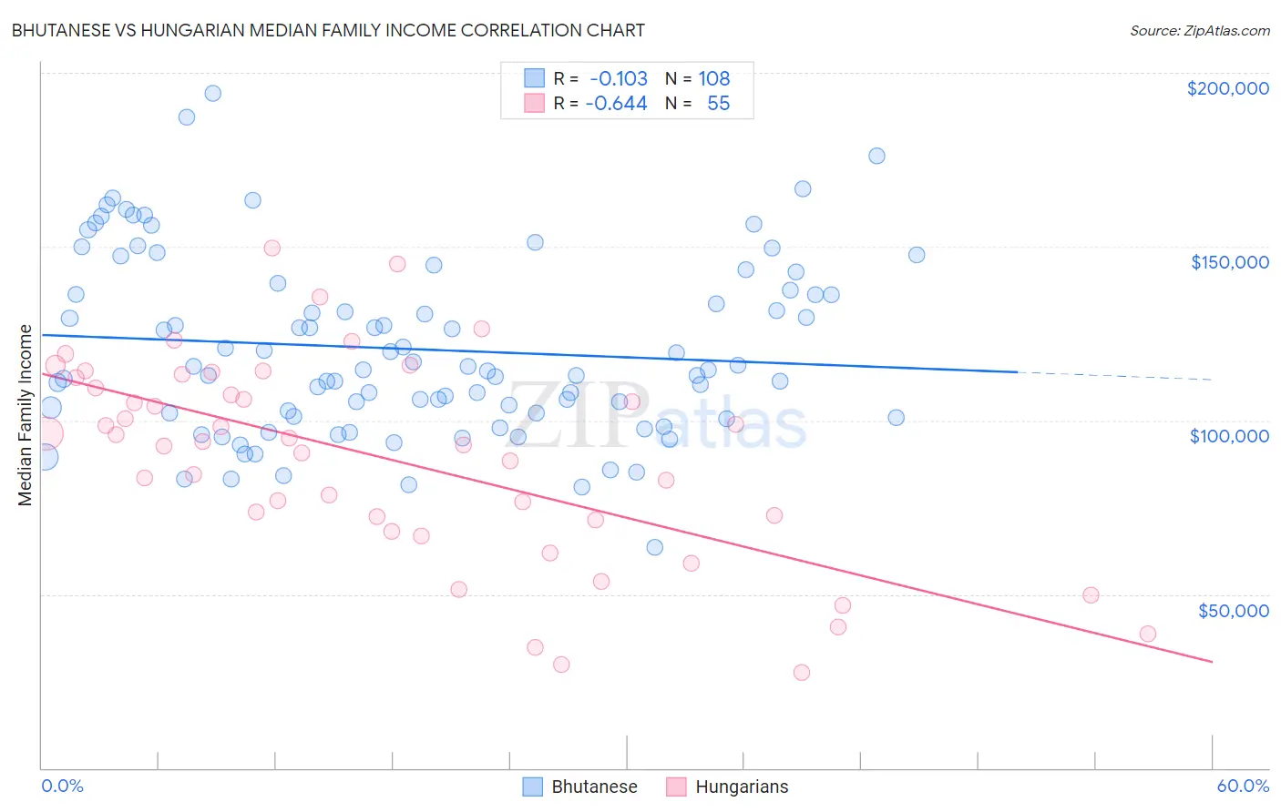 Bhutanese vs Hungarian Median Family Income