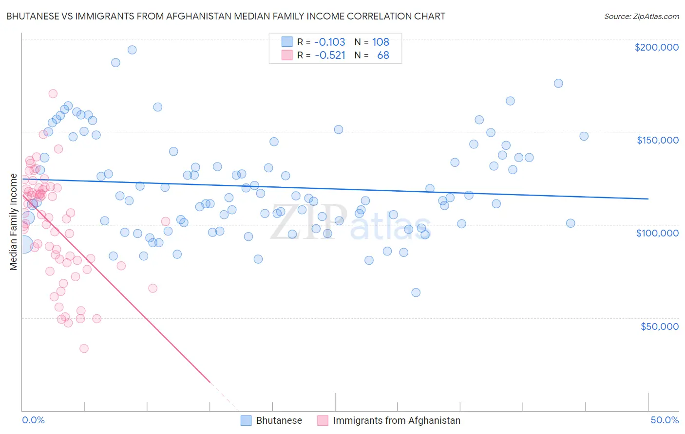 Bhutanese vs Immigrants from Afghanistan Median Family Income