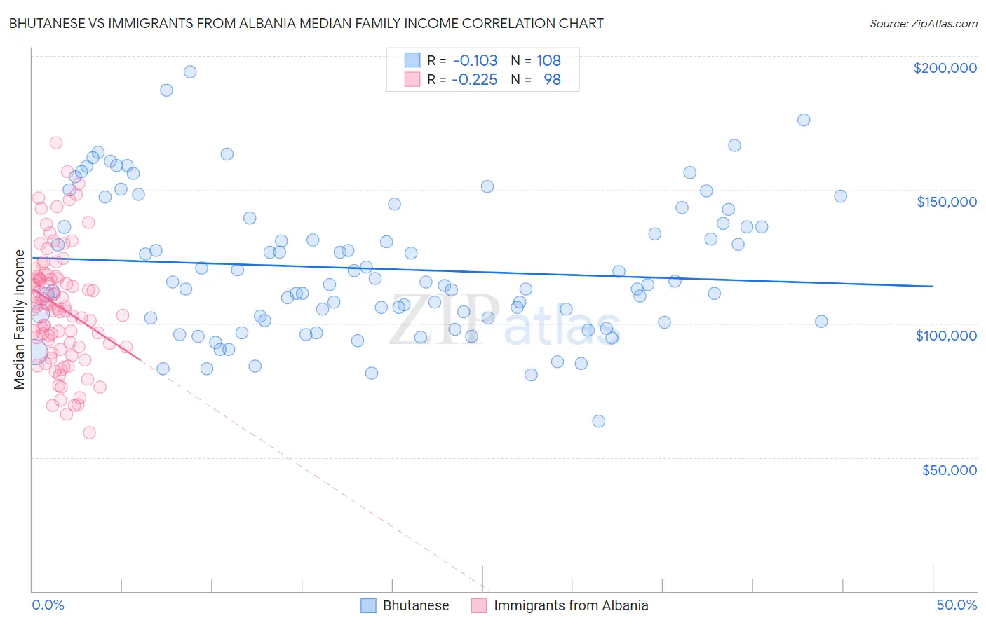 Bhutanese vs Immigrants from Albania Median Family Income