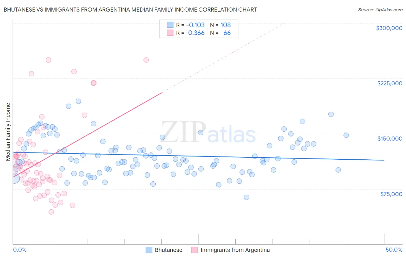 Bhutanese vs Immigrants from Argentina Median Family Income