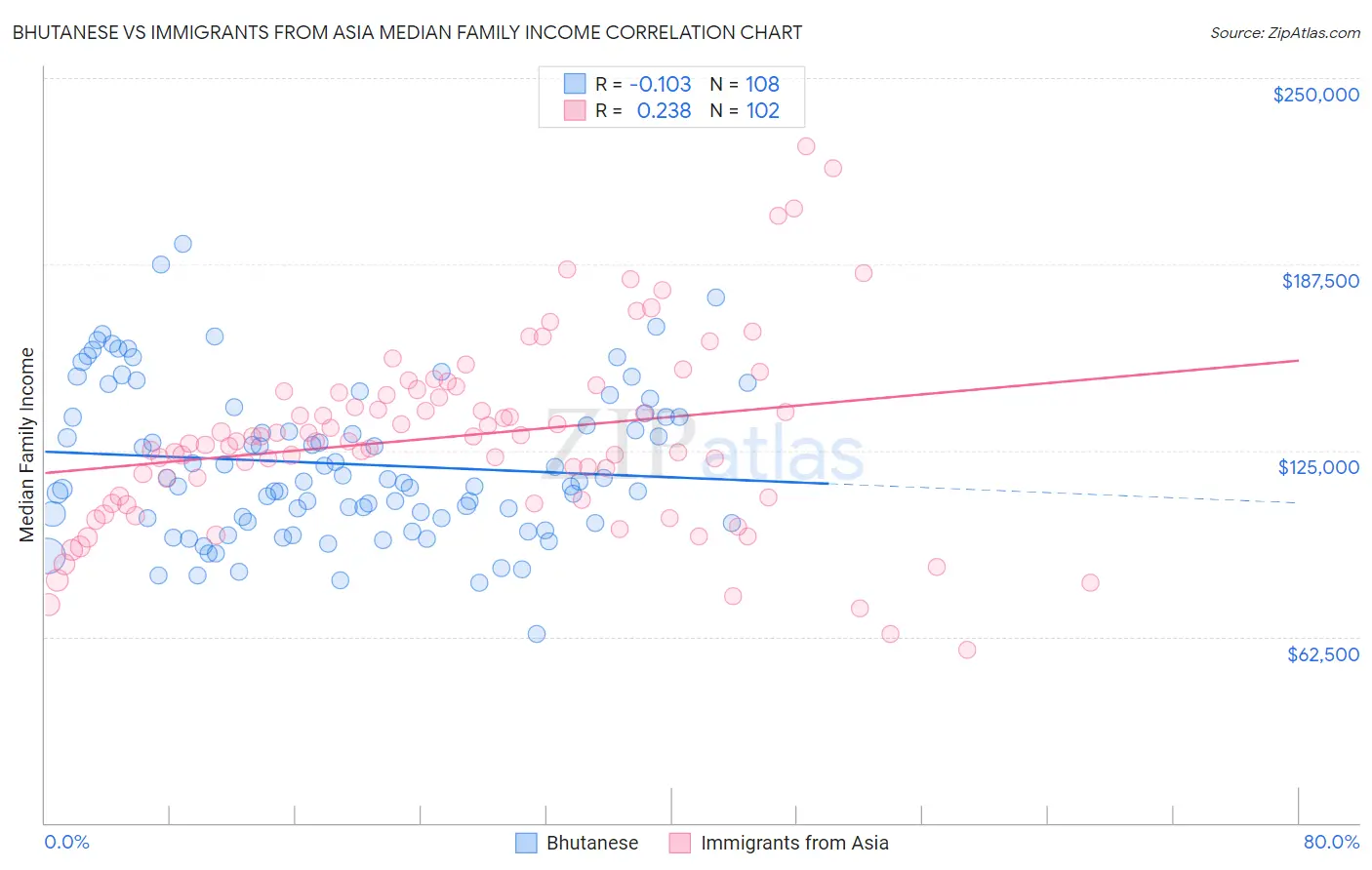 Bhutanese vs Immigrants from Asia Median Family Income