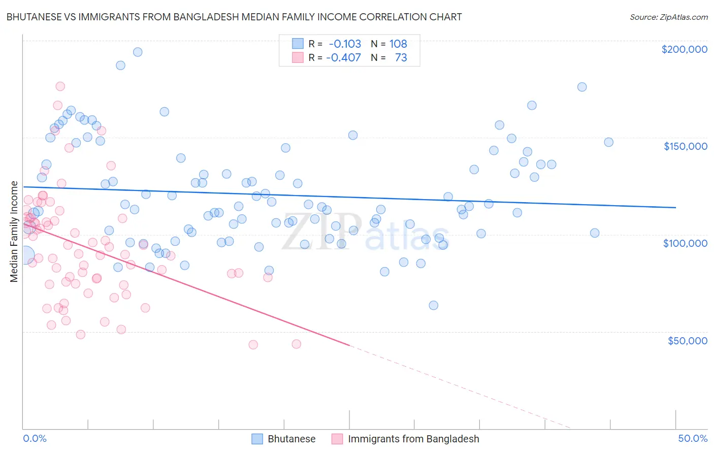 Bhutanese vs Immigrants from Bangladesh Median Family Income
