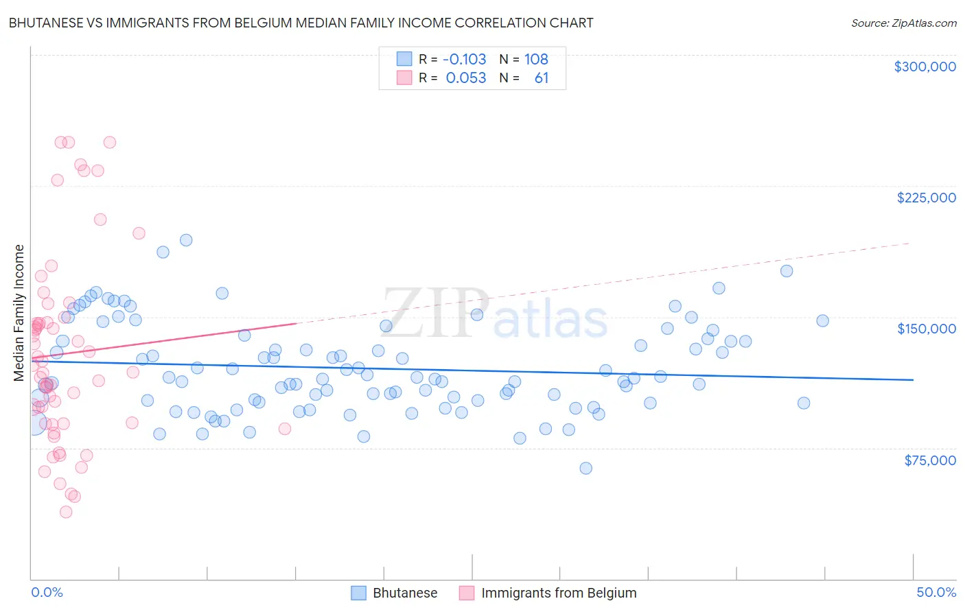 Bhutanese vs Immigrants from Belgium Median Family Income