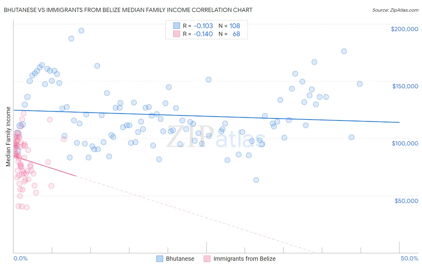 Bhutanese vs Immigrants from Belize Median Family Income