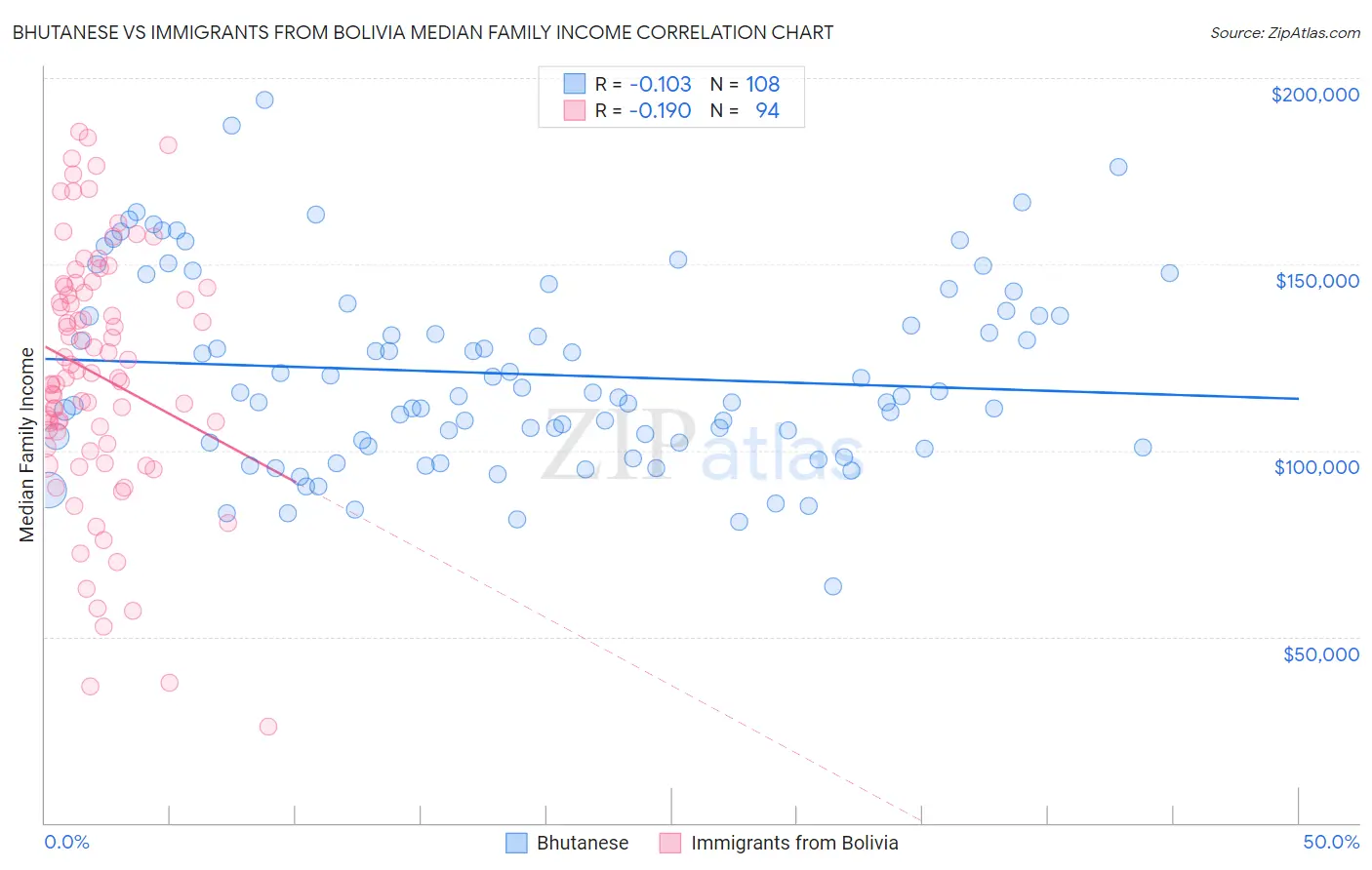 Bhutanese vs Immigrants from Bolivia Median Family Income