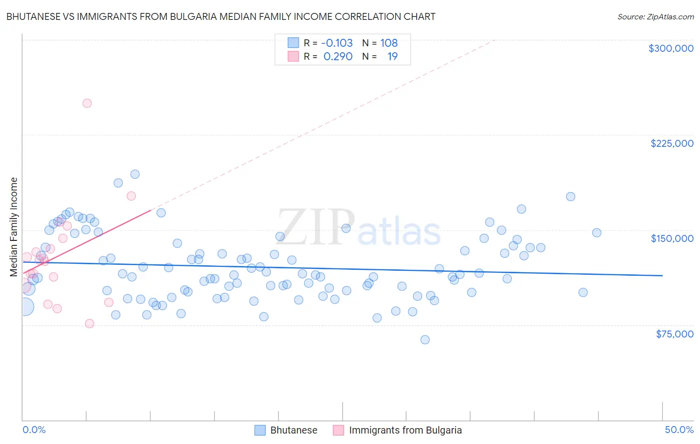Bhutanese vs Immigrants from Bulgaria Median Family Income