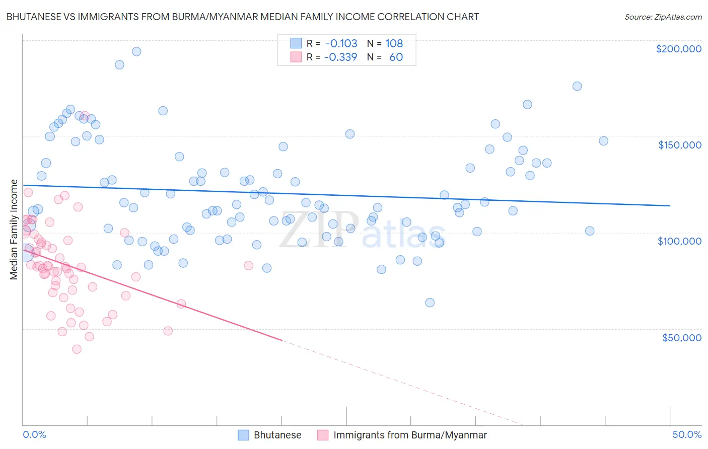 Bhutanese vs Immigrants from Burma/Myanmar Median Family Income