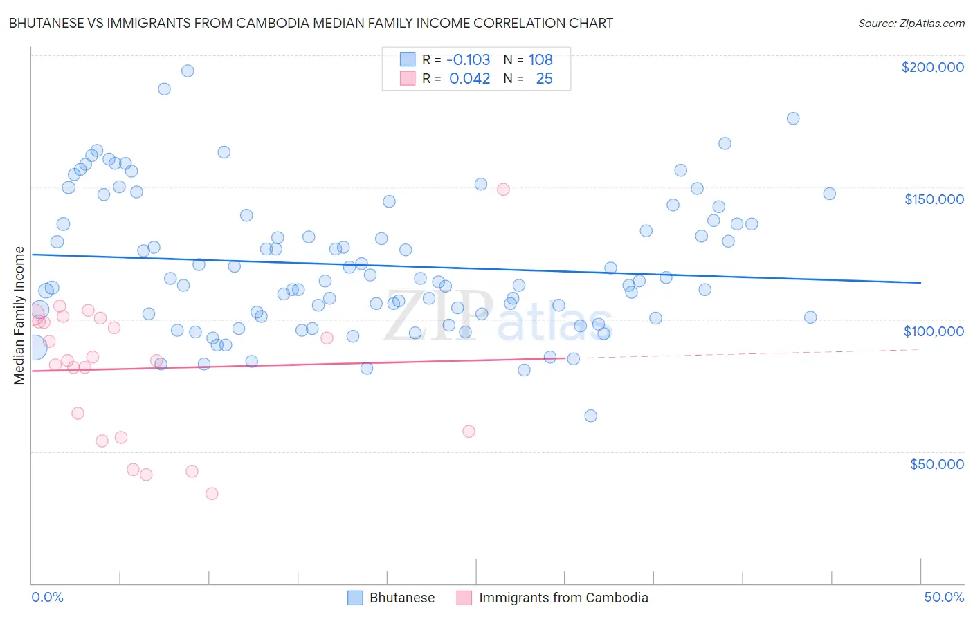 Bhutanese vs Immigrants from Cambodia Median Family Income