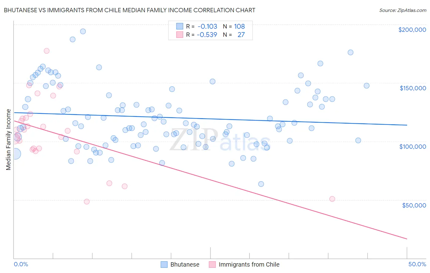 Bhutanese vs Immigrants from Chile Median Family Income