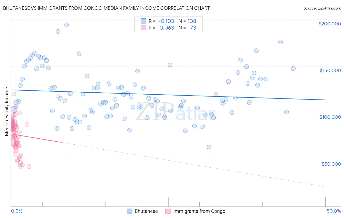 Bhutanese vs Immigrants from Congo Median Family Income