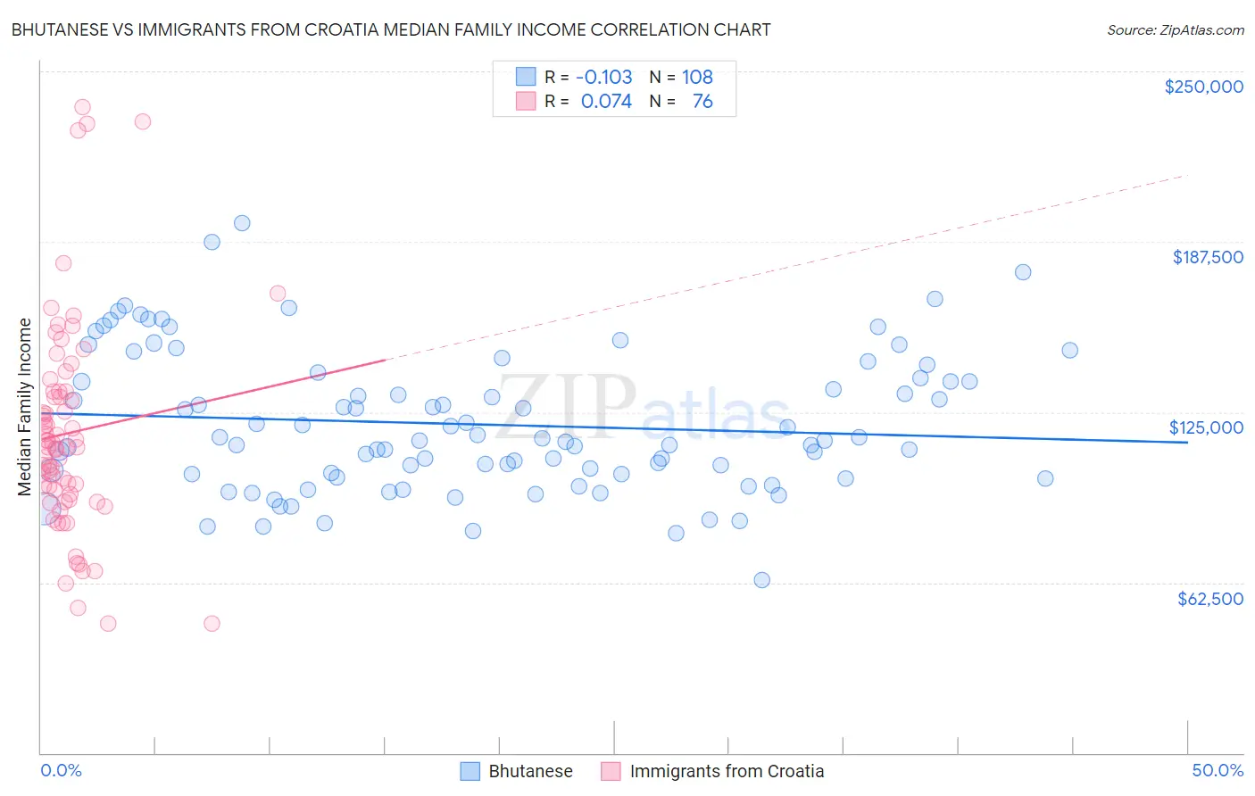 Bhutanese vs Immigrants from Croatia Median Family Income