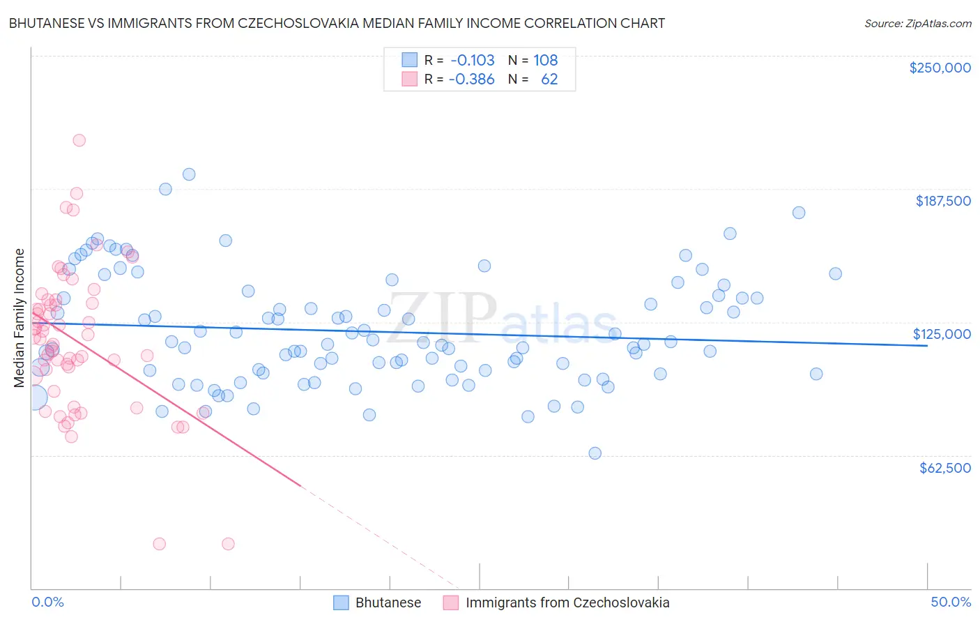 Bhutanese vs Immigrants from Czechoslovakia Median Family Income