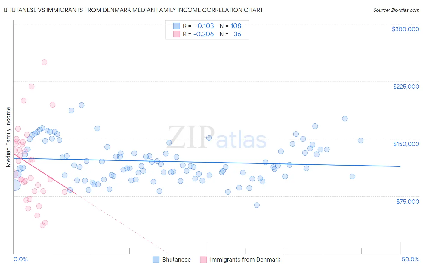 Bhutanese vs Immigrants from Denmark Median Family Income