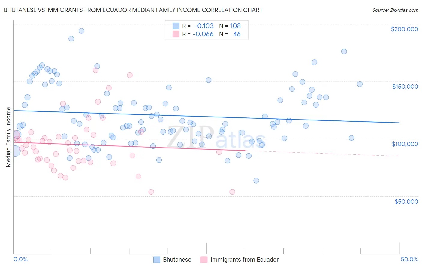Bhutanese vs Immigrants from Ecuador Median Family Income