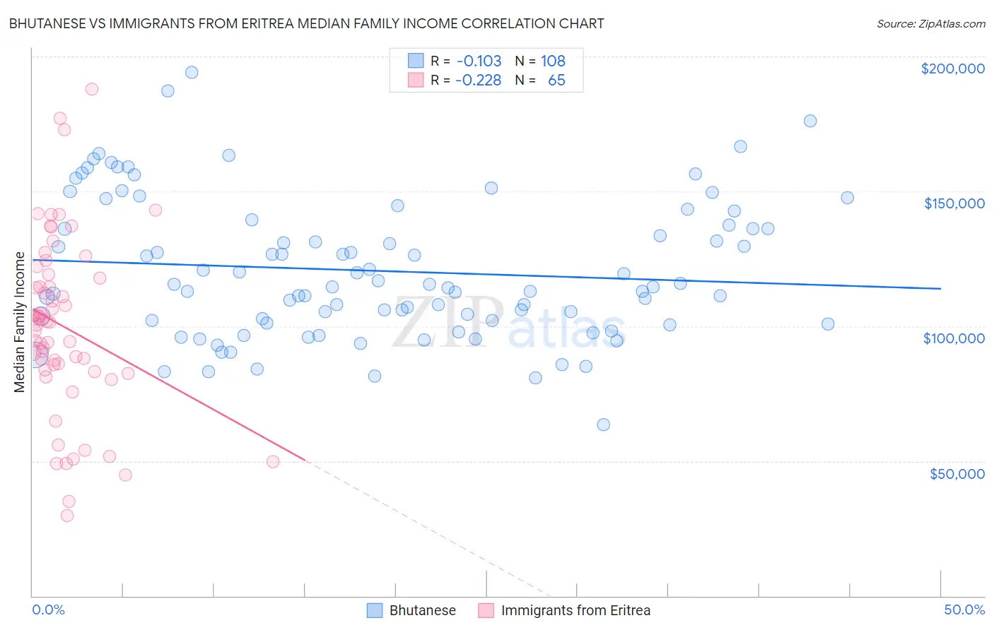 Bhutanese vs Immigrants from Eritrea Median Family Income