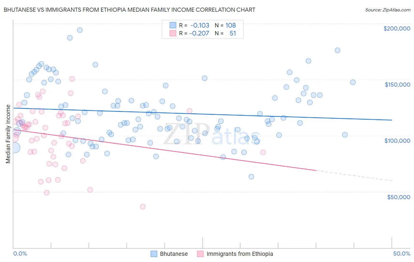 Bhutanese vs Immigrants from Ethiopia Median Family Income
