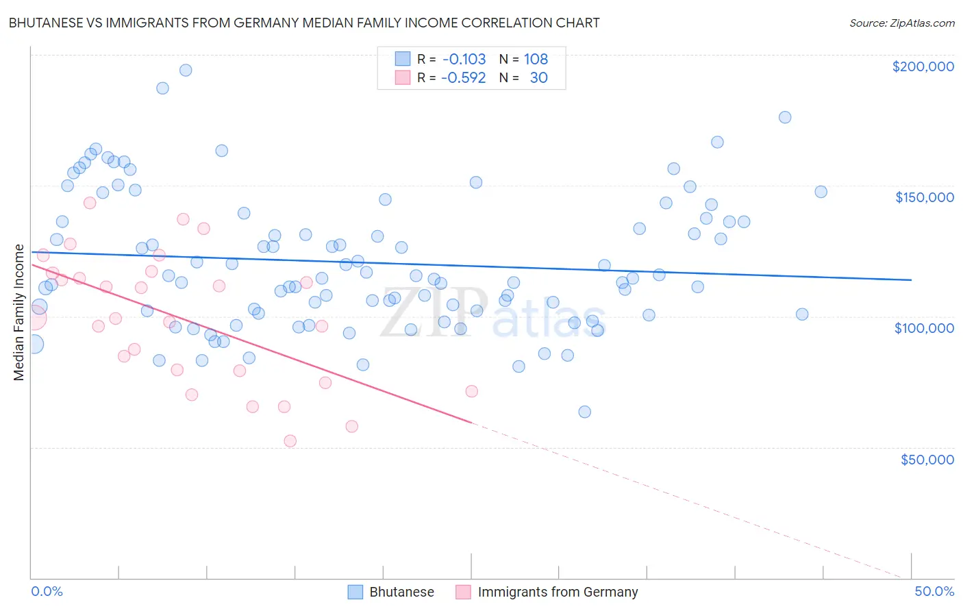 Bhutanese vs Immigrants from Germany Median Family Income