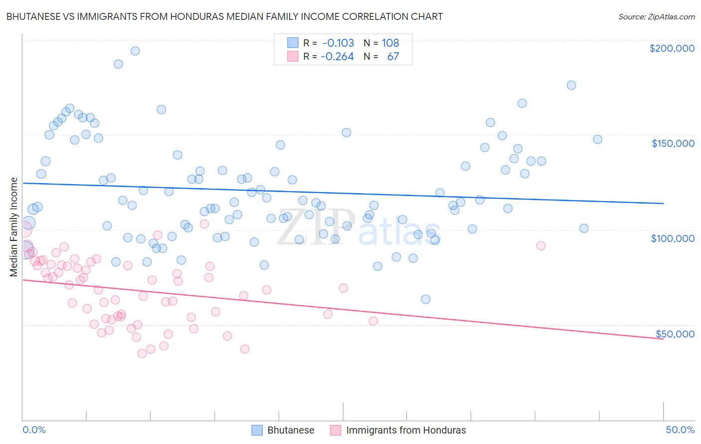 Bhutanese vs Immigrants from Honduras Median Family Income