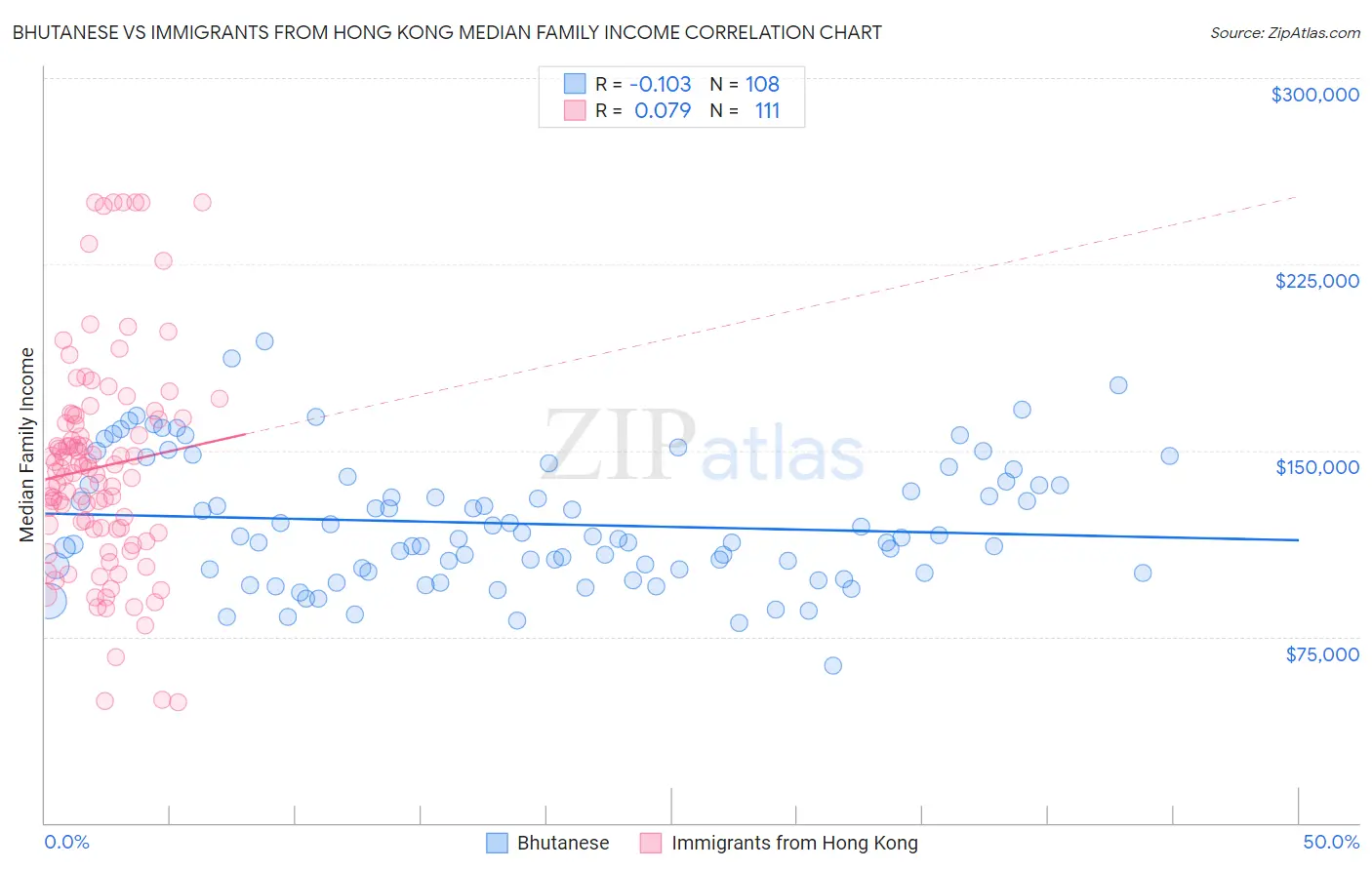 Bhutanese vs Immigrants from Hong Kong Median Family Income
