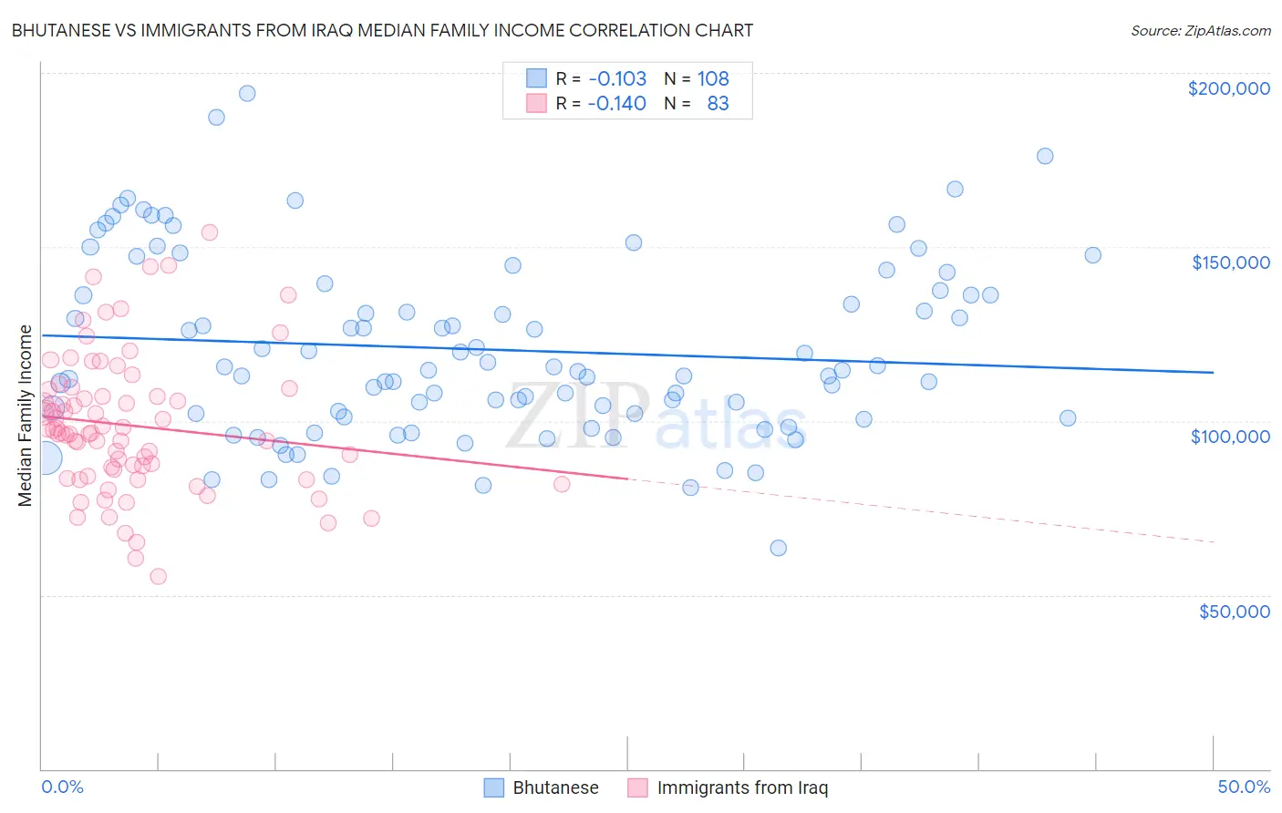 Bhutanese vs Immigrants from Iraq Median Family Income